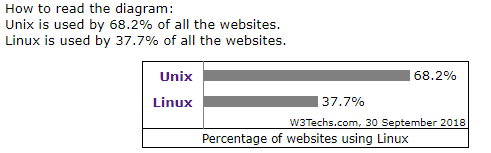 2018_september_percentage_of_websites_using_linux