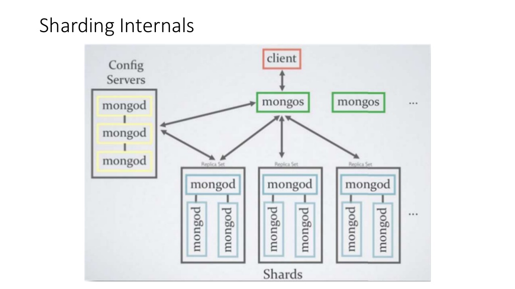 MongoDB sharding internals